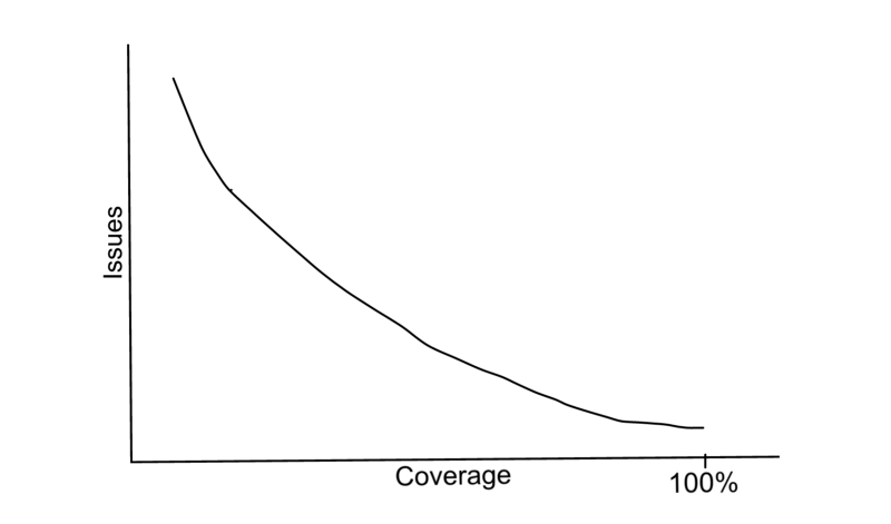 inverse correlation of bugs and code coverage