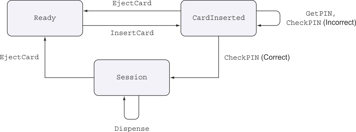 ATM state transitions (from Type driven development in Idris)