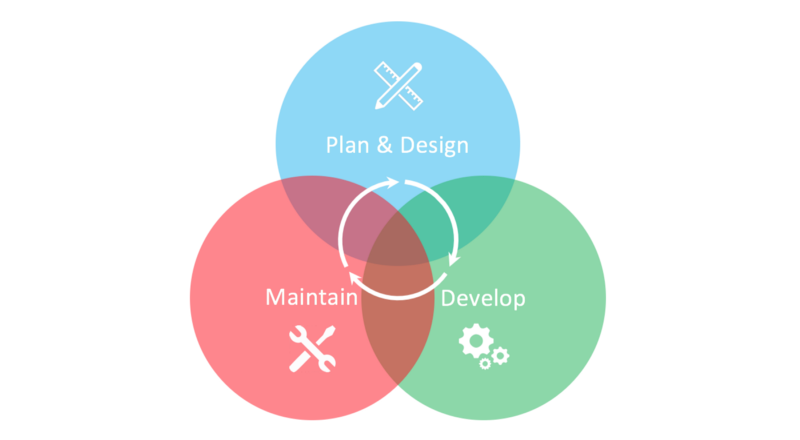 Coverage Driven Development phases